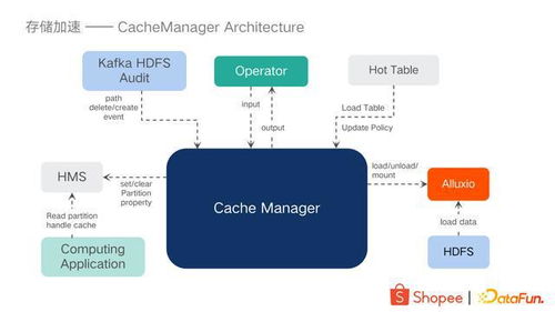大數(shù)據(jù)存儲加速與服務化在Shopee的實踐 數(shù)據(jù)處理和存儲服務的創(chuàng)新之路